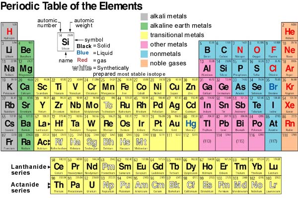 Hasil gambar untuk sistem periodik unsur